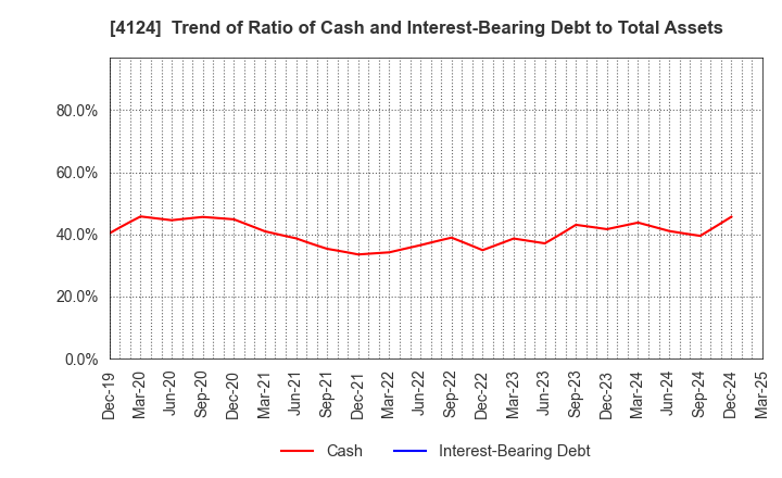 4124 OSAKA YUKA INDUSTRY LTD.: Trend of Ratio of Cash and Interest-Bearing Debt to Total Assets