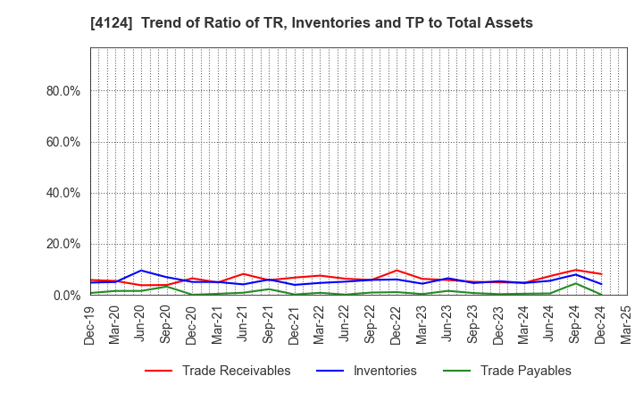 4124 OSAKA YUKA INDUSTRY LTD.: Trend of Ratio of TR, Inventories and TP to Total Assets