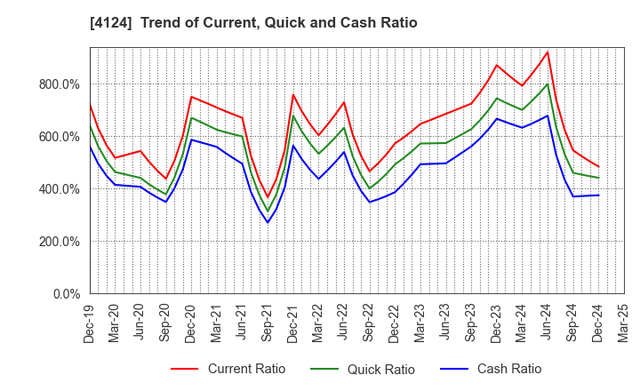4124 OSAKA YUKA INDUSTRY LTD.: Trend of Current, Quick and Cash Ratio