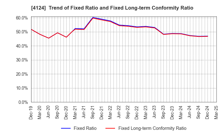 4124 OSAKA YUKA INDUSTRY LTD.: Trend of Fixed Ratio and Fixed Long-term Conformity Ratio