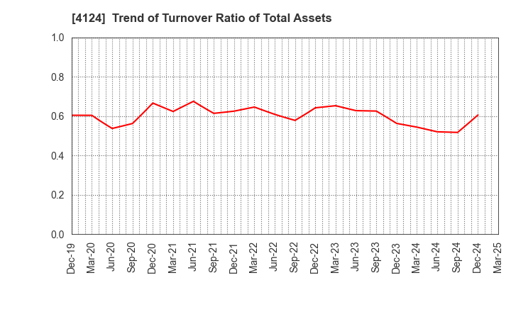 4124 OSAKA YUKA INDUSTRY LTD.: Trend of Turnover Ratio of Total Assets