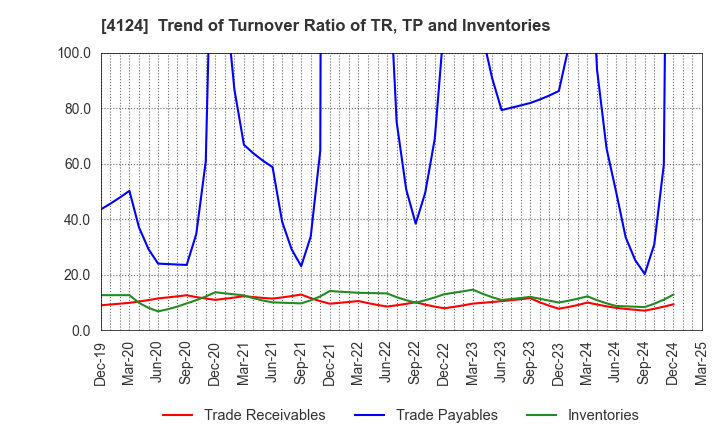 4124 OSAKA YUKA INDUSTRY LTD.: Trend of Turnover Ratio of TR, TP and Inventories