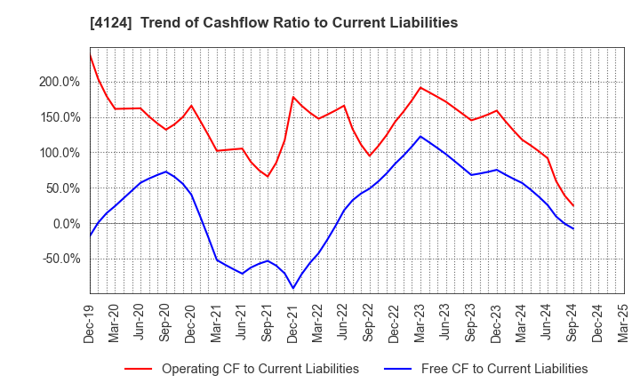 4124 OSAKA YUKA INDUSTRY LTD.: Trend of Cashflow Ratio to Current Liabilities