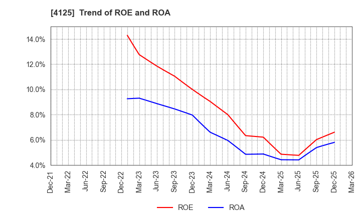 4125 SANWAYUKA INDUSTRY CORPORATION: Trend of ROE and ROA