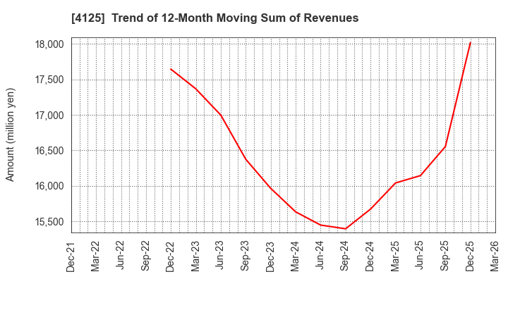 4125 SANWAYUKA INDUSTRY CORPORATION: Trend of 12-Month Moving Sum of Revenues