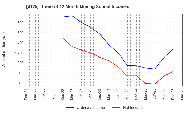 4125 SANWAYUKA INDUSTRY CORPORATION: Trend of 12-Month Moving Sum of Incomes