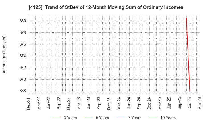 4125 SANWAYUKA INDUSTRY CORPORATION: Trend of StDev of 12-Month Moving Sum of Ordinary Incomes