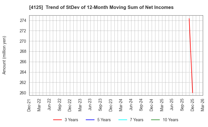 4125 SANWAYUKA INDUSTRY CORPORATION: Trend of StDev of 12-Month Moving Sum of Net Incomes