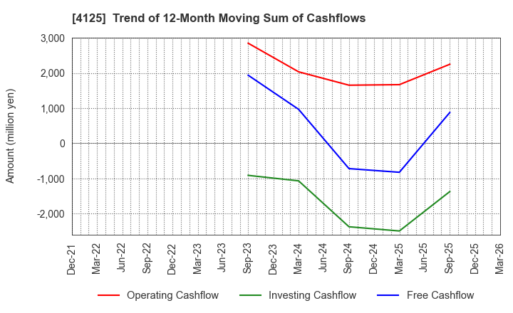 4125 SANWAYUKA INDUSTRY CORPORATION: Trend of 12-Month Moving Sum of Cashflows
