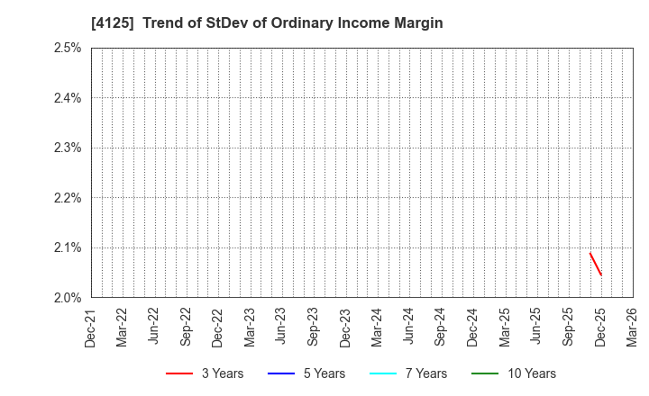 4125 SANWAYUKA INDUSTRY CORPORATION: Trend of StDev of Ordinary Income Margin