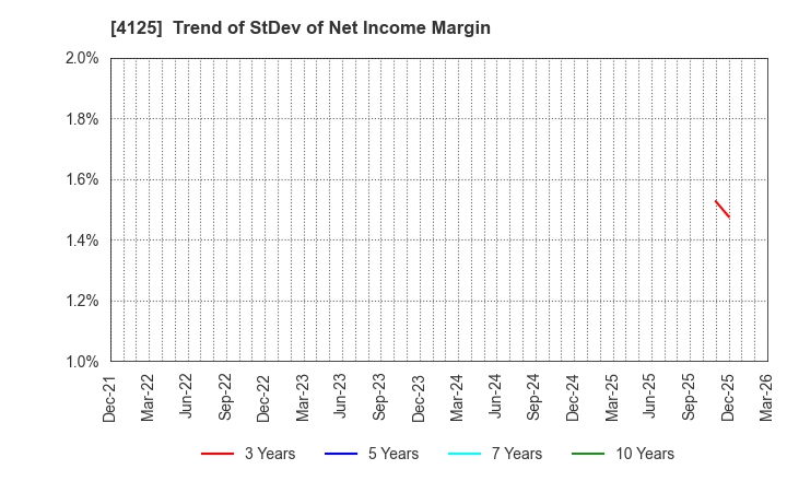 4125 SANWAYUKA INDUSTRY CORPORATION: Trend of StDev of Net Income Margin