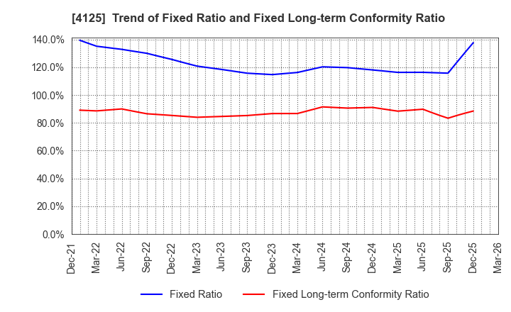 4125 SANWAYUKA INDUSTRY CORPORATION: Trend of Fixed Ratio and Fixed Long-term Conformity Ratio