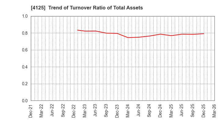 4125 SANWAYUKA INDUSTRY CORPORATION: Trend of Turnover Ratio of Total Assets