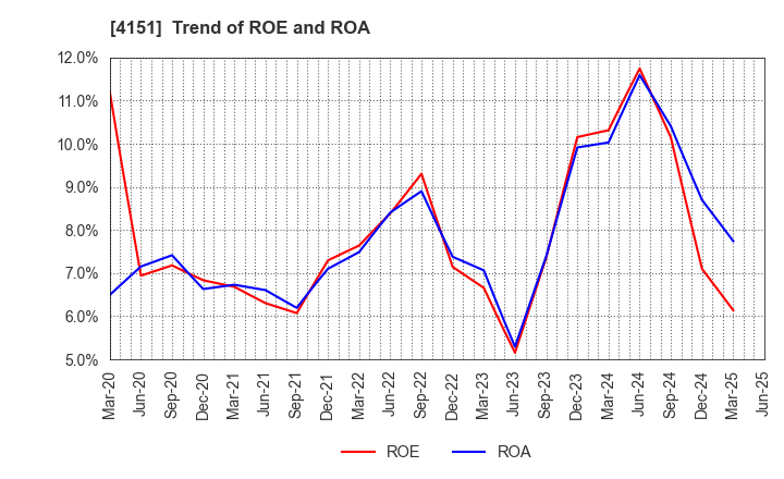 4151 Kyowa Kirin Co.,Ltd.: Trend of ROE and ROA