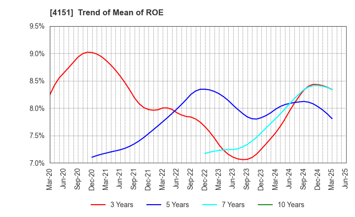 4151 Kyowa Kirin Co.,Ltd.: Trend of Mean of ROE