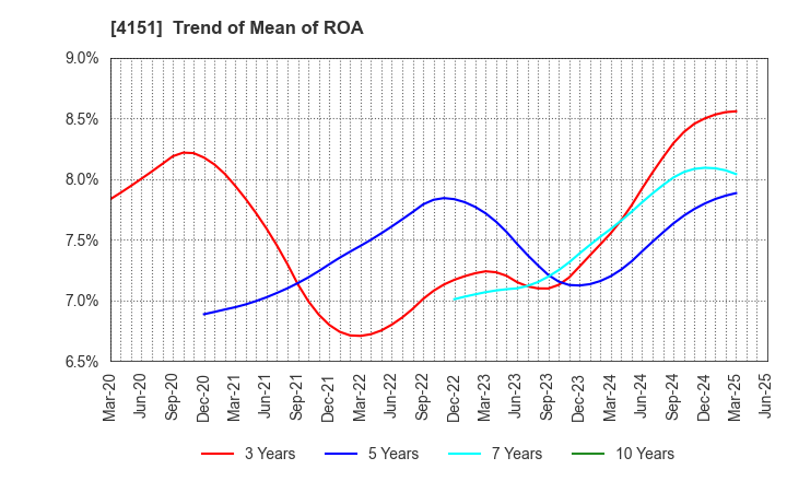 4151 Kyowa Kirin Co.,Ltd.: Trend of Mean of ROA