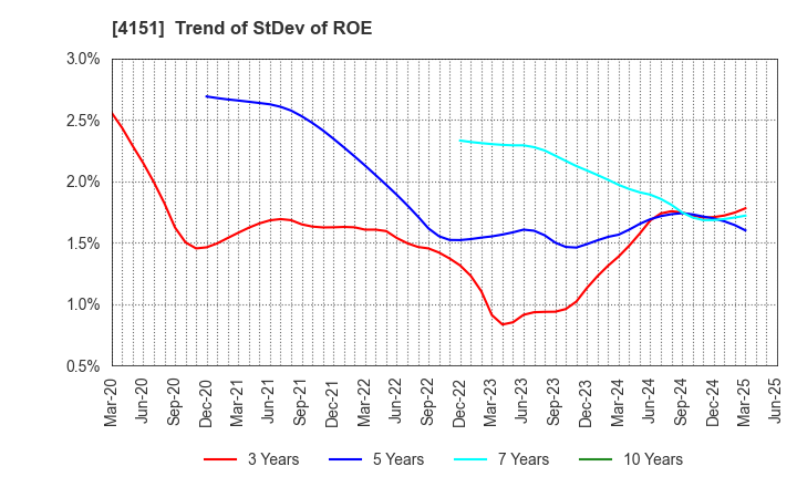 4151 Kyowa Kirin Co.,Ltd.: Trend of StDev of ROE