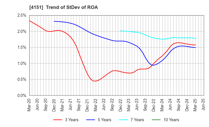 4151 Kyowa Kirin Co.,Ltd.: Trend of StDev of ROA