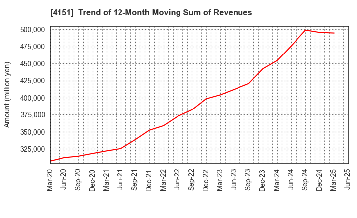 4151 Kyowa Kirin Co.,Ltd.: Trend of 12-Month Moving Sum of Revenues