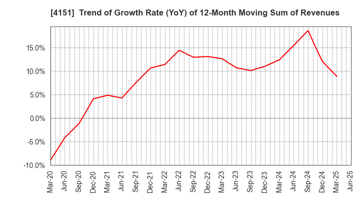 4151 Kyowa Kirin Co.,Ltd.: Trend of Growth Rate (YoY) of 12-Month Moving Sum of Revenues