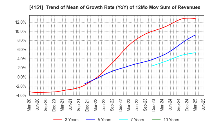 4151 Kyowa Kirin Co.,Ltd.: Trend of Mean of Growth Rate (YoY) of 12Mo Mov Sum of Revenues