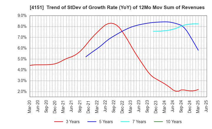 4151 Kyowa Kirin Co.,Ltd.: Trend of StDev of Growth Rate (YoY) of 12Mo Mov Sum of Revenues