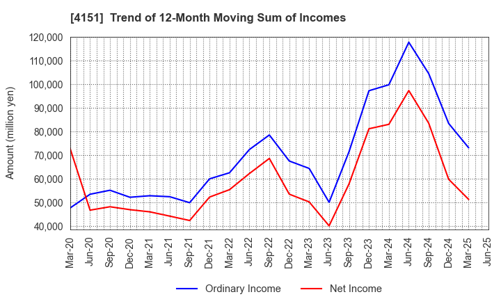 4151 Kyowa Kirin Co.,Ltd.: Trend of 12-Month Moving Sum of Incomes
