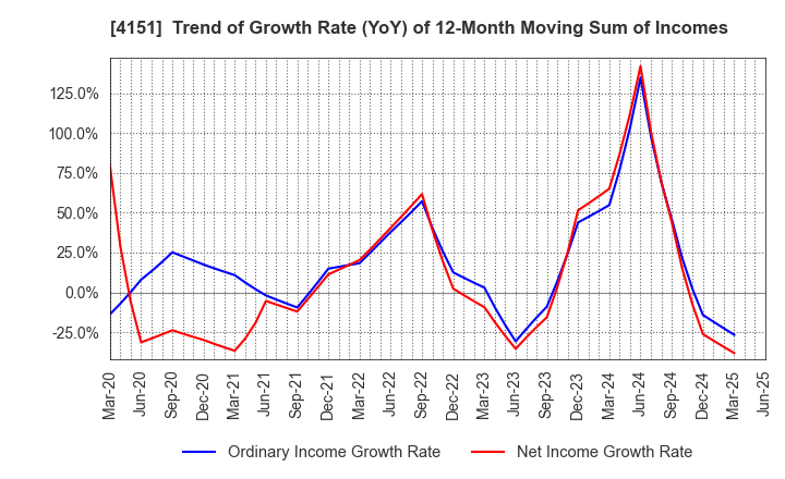 4151 Kyowa Kirin Co.,Ltd.: Trend of Growth Rate (YoY) of 12-Month Moving Sum of Incomes