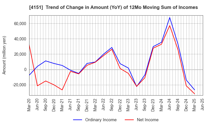4151 Kyowa Kirin Co.,Ltd.: Trend of Change in Amount (YoY) of 12Mo Moving Sum of Incomes