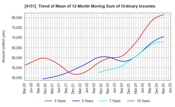 4151 Kyowa Kirin Co.,Ltd.: Trend of Mean of 12-Month Moving Sum of Ordinary Incomes