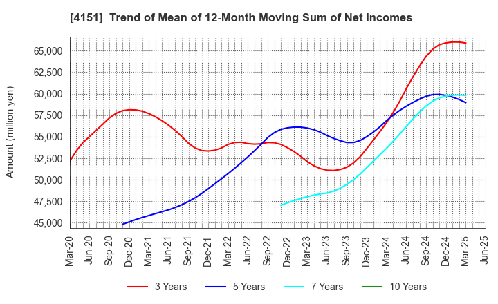 4151 Kyowa Kirin Co.,Ltd.: Trend of Mean of 12-Month Moving Sum of Net Incomes
