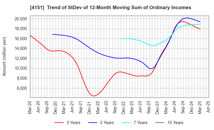 4151 Kyowa Kirin Co.,Ltd.: Trend of StDev of 12-Month Moving Sum of Ordinary Incomes