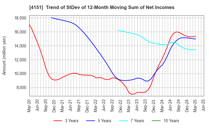 4151 Kyowa Kirin Co.,Ltd.: Trend of StDev of 12-Month Moving Sum of Net Incomes