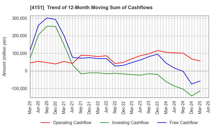 4151 Kyowa Kirin Co.,Ltd.: Trend of 12-Month Moving Sum of Cashflows