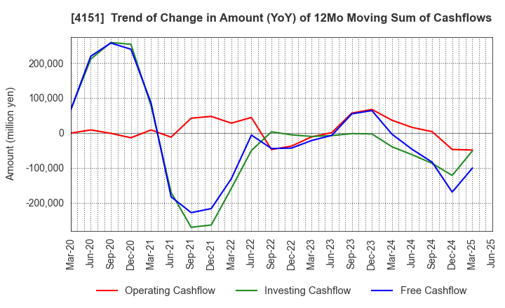 4151 Kyowa Kirin Co.,Ltd.: Trend of Change in Amount (YoY) of 12Mo Moving Sum of Cashflows