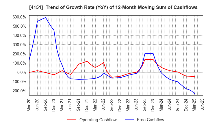 4151 Kyowa Kirin Co.,Ltd.: Trend of Growth Rate (YoY) of 12-Month Moving Sum of Cashflows