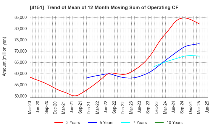 4151 Kyowa Kirin Co.,Ltd.: Trend of Mean of 12-Month Moving Sum of Operating CF