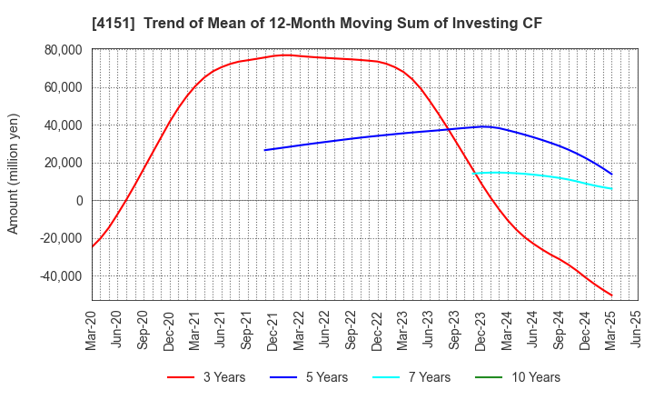 4151 Kyowa Kirin Co.,Ltd.: Trend of Mean of 12-Month Moving Sum of Investing CF