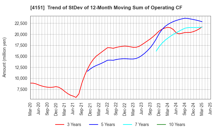 4151 Kyowa Kirin Co.,Ltd.: Trend of StDev of 12-Month Moving Sum of Operating CF