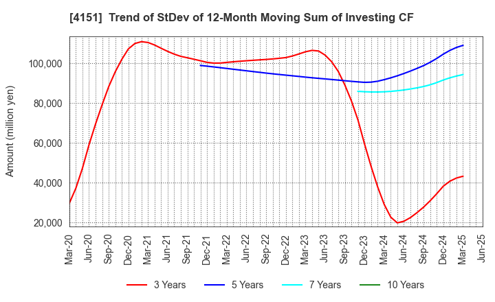 4151 Kyowa Kirin Co.,Ltd.: Trend of StDev of 12-Month Moving Sum of Investing CF