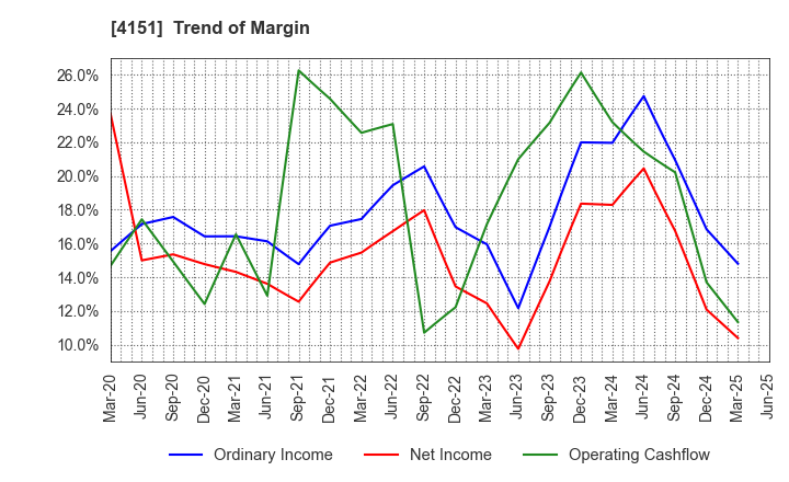 4151 Kyowa Kirin Co.,Ltd.: Trend of Margin