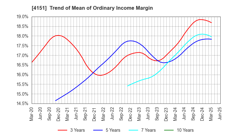 4151 Kyowa Kirin Co.,Ltd.: Trend of Mean of Ordinary Income Margin