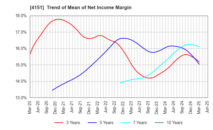 4151 Kyowa Kirin Co.,Ltd.: Trend of Mean of Net Income Margin