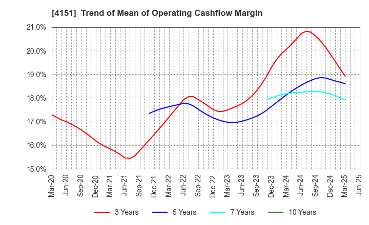 4151 Kyowa Kirin Co.,Ltd.: Trend of Mean of Operating Cashflow Margin