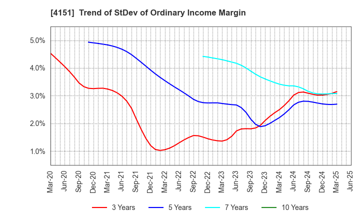 4151 Kyowa Kirin Co.,Ltd.: Trend of StDev of Ordinary Income Margin