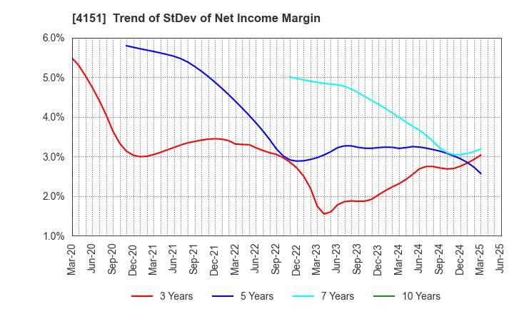 4151 Kyowa Kirin Co.,Ltd.: Trend of StDev of Net Income Margin