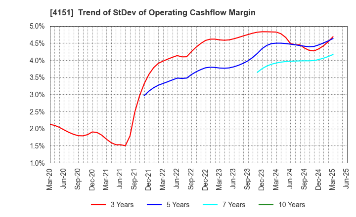 4151 Kyowa Kirin Co.,Ltd.: Trend of StDev of Operating Cashflow Margin