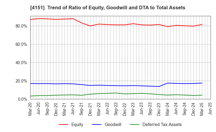 4151 Kyowa Kirin Co.,Ltd.: Trend of Ratio of Equity, Goodwill and DTA to Total Assets