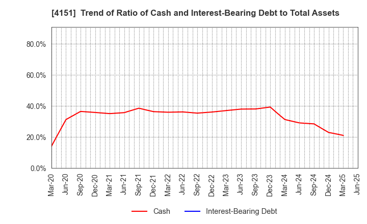 4151 Kyowa Kirin Co.,Ltd.: Trend of Ratio of Cash and Interest-Bearing Debt to Total Assets