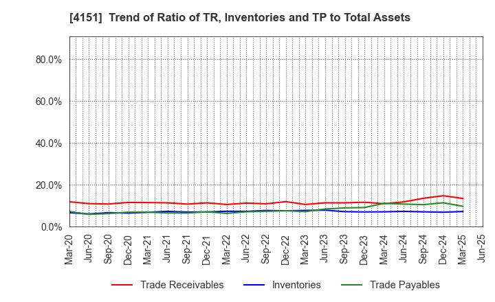 4151 Kyowa Kirin Co.,Ltd.: Trend of Ratio of TR, Inventories and TP to Total Assets